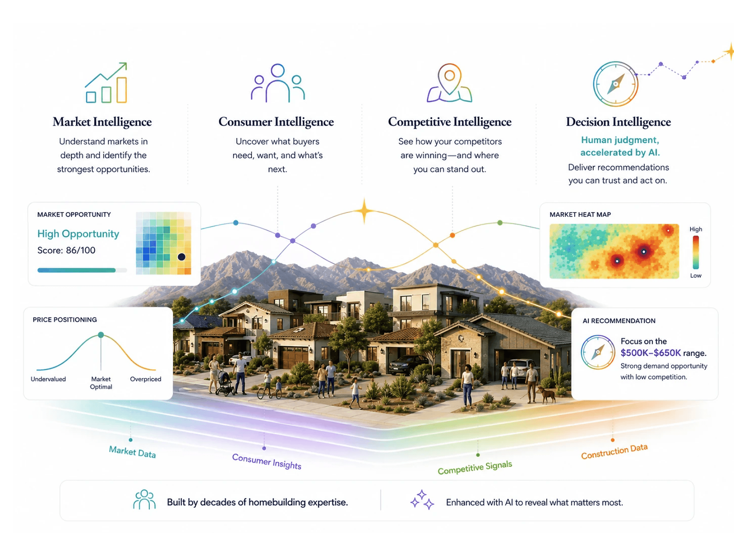 Navvy intelligence overview: Market, Consumer, Competitive, and Decision Intelligence layered over a neighborhood scene with market opportunity, heat map, price positioning, and AI recommendation cards