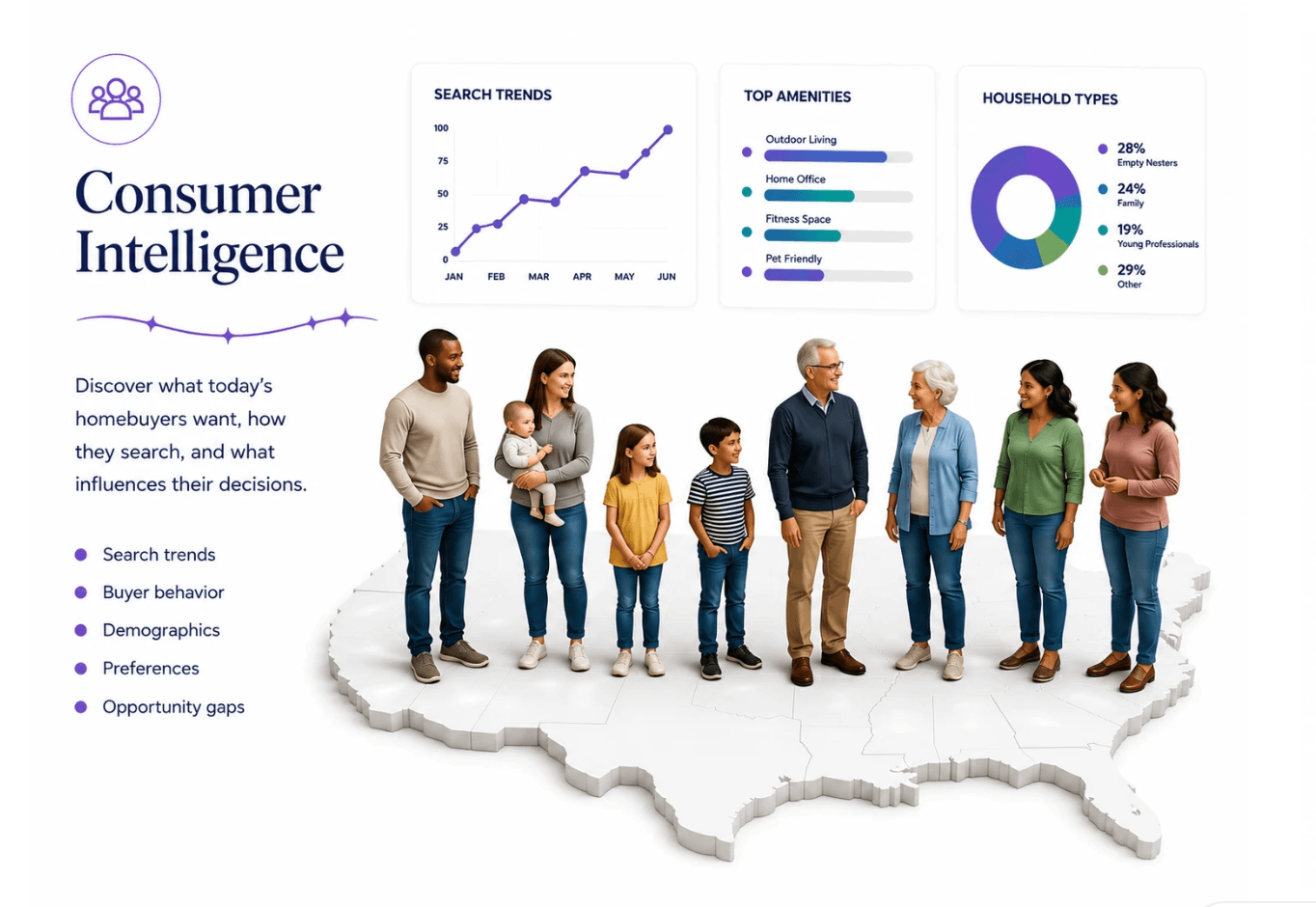 Consumer Intelligence panel: search trends, buyer behavior, demographics, preferences, and opportunity gaps across a network of homebuyers
