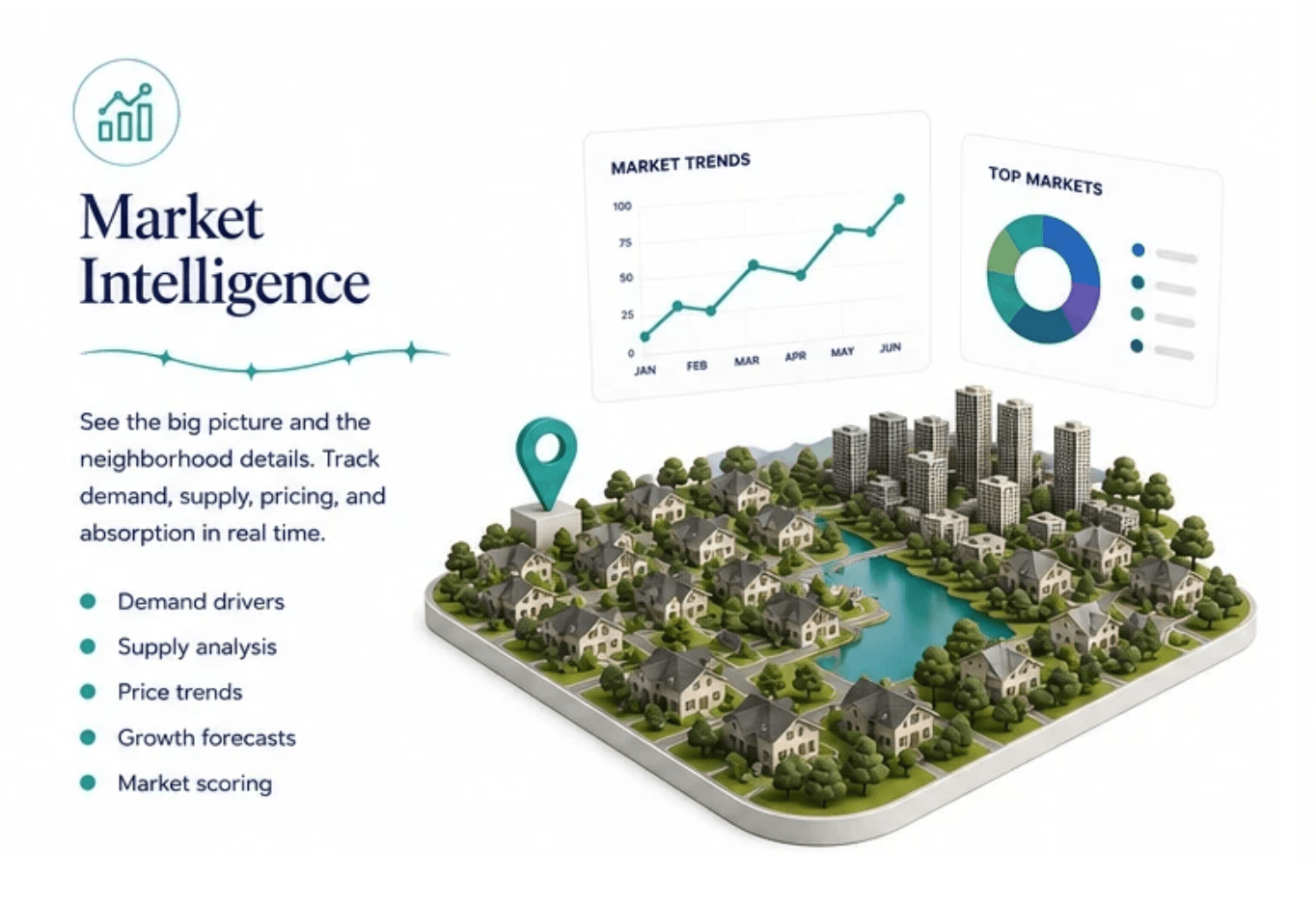 Market Intelligence panel: market trends chart and top markets breakdown over a 3D neighborhood map